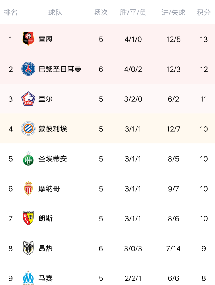 昂热队大胜，提升排名至前四的简单介绍